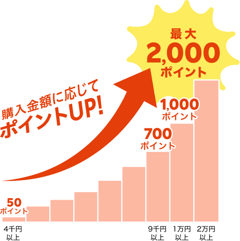 購入金額に応じてポイントUP！最大2,000ポイント