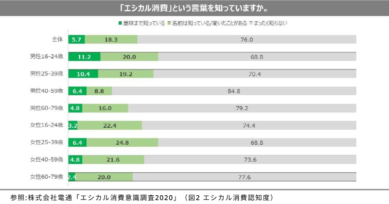 日本における「エシカル消費」はなぜ認知が低いのか
